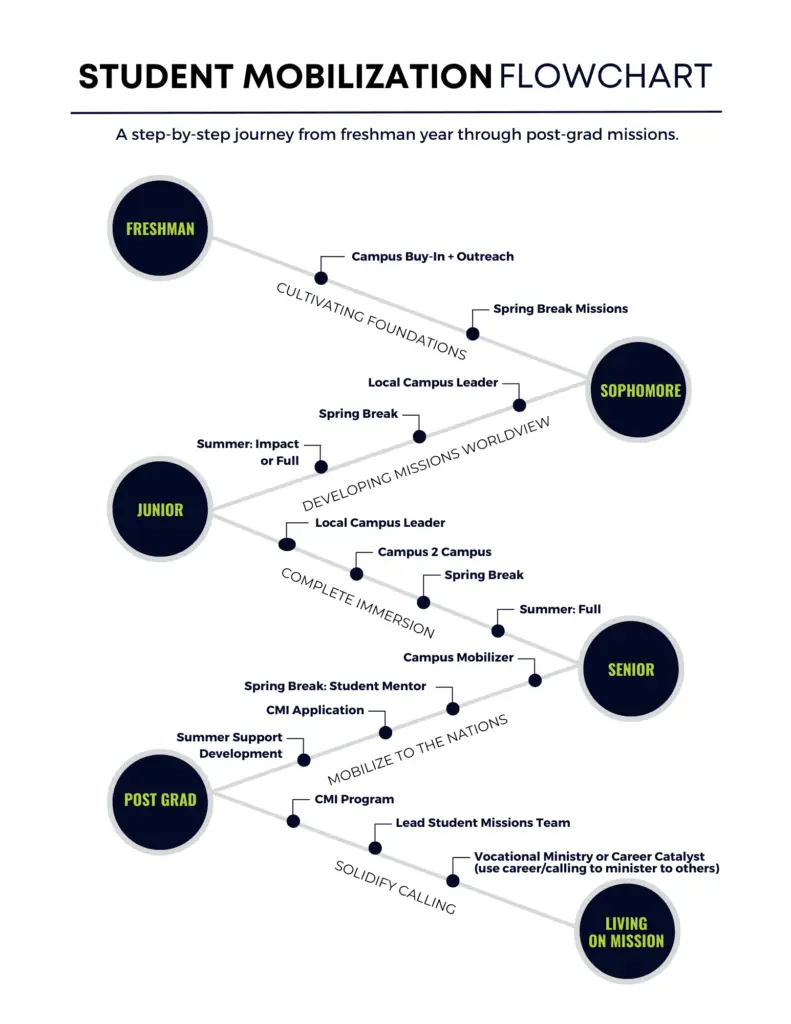 From Freshman to Missionary: Mobilization Pathways 1